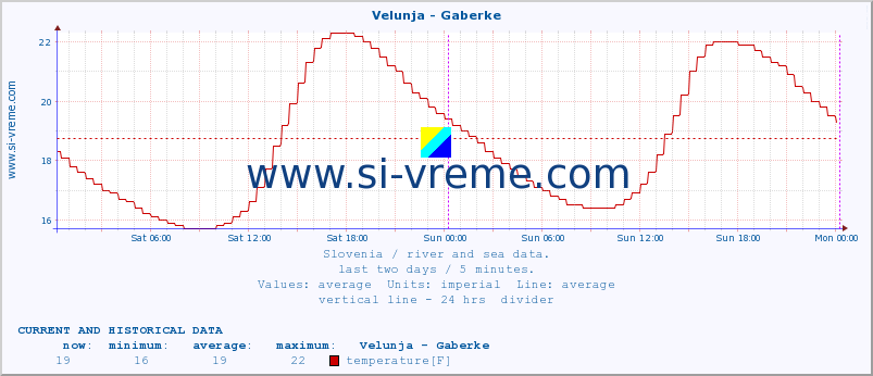 Slovenia : river and sea data. :: Velunja - Gaberke :: temperature | flow | height :: last two days / 5 minutes.