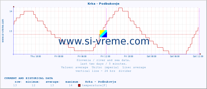 Slovenia : river and sea data. :: Krka - Podbukovje :: temperature | flow | height :: last two days / 5 minutes.