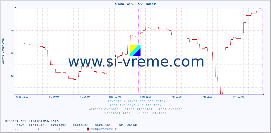 Slovenia : river and sea data. :: Sava Boh. - Sv. Janez :: temperature | flow | height :: last two days / 5 minutes.