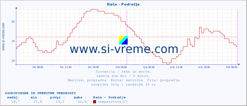 Slovenija : reke in morje. :: Rača - Podrečje :: temperatura | pretok | višina :: zadnja dva dni / 5 minut.