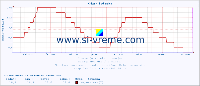 POVPREČJE :: Krka - Soteska :: temperatura | pretok | višina :: zadnja dva dni / 5 minut.