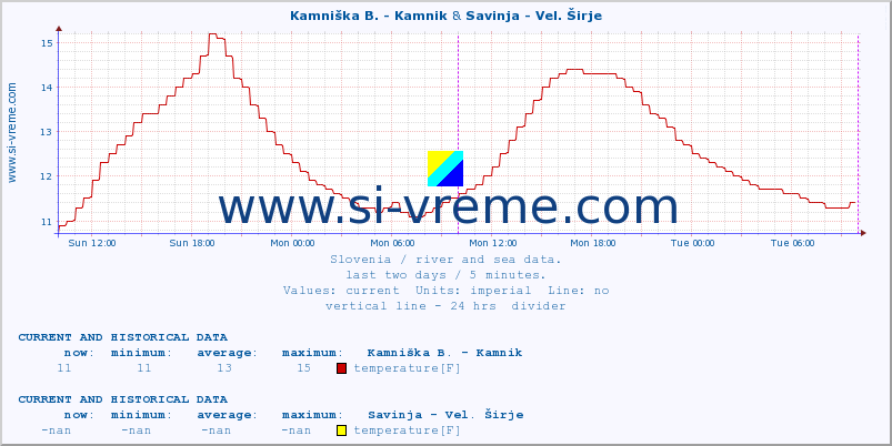  :: Kamniška B. - Kamnik & Savinja - Vel. Širje :: temperature | flow | height :: last two days / 5 minutes.