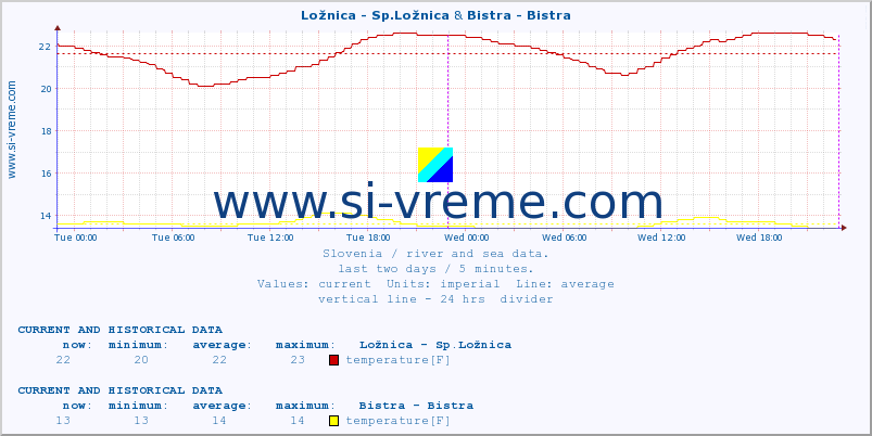  :: Ložnica - Sp.Ložnica & Bistra - Bistra :: temperature | flow | height :: last two days / 5 minutes.