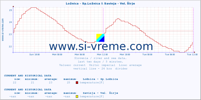  :: Ložnica - Sp.Ložnica & Savinja - Vel. Širje :: temperature | flow | height :: last two days / 5 minutes.