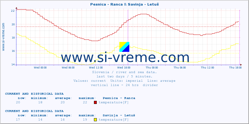  :: Pesnica - Ranca & Savinja - Letuš :: temperature | flow | height :: last two days / 5 minutes.