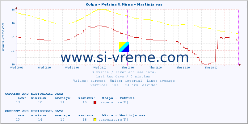  :: Kolpa - Petrina & Mirna - Martinja vas :: temperature | flow | height :: last two days / 5 minutes.