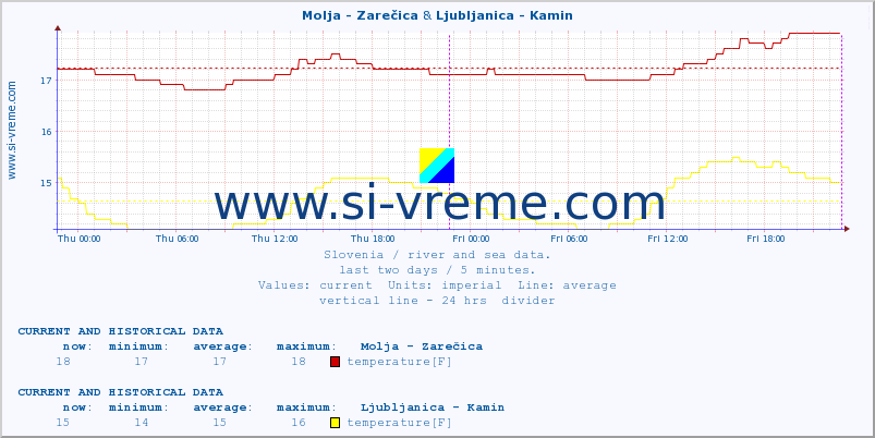  :: Molja - Zarečica & Ljubljanica - Kamin :: temperature | flow | height :: last two days / 5 minutes.