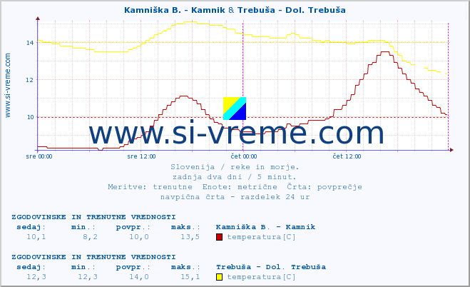 POVPREČJE :: Kamniška B. - Kamnik & Trebuša - Dol. Trebuša :: temperatura | pretok | višina :: zadnja dva dni / 5 minut.