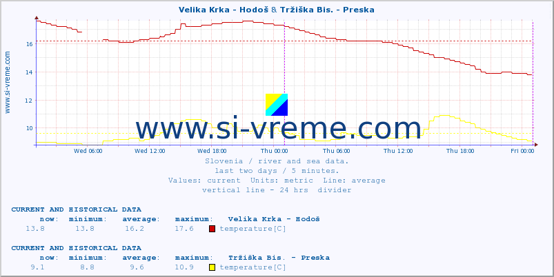  :: Velika Krka - Hodoš & Tržiška Bis. - Preska :: temperature | flow | height :: last two days / 5 minutes.