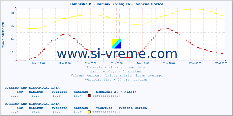  :: Kamniška B. - Kamnik & Višnjica - Ivančna Gorica :: temperature | flow | height :: last two days / 5 minutes.