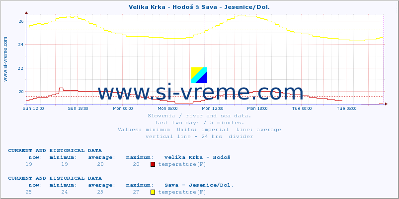  :: Velika Krka - Hodoš & Sava - Jesenice/Dol. :: temperature | flow | height :: last two days / 5 minutes.