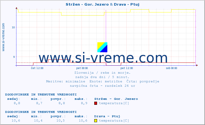 POVPREČJE :: Stržen - Gor. Jezero & Drava - Ptuj :: temperatura | pretok | višina :: zadnja dva dni / 5 minut.