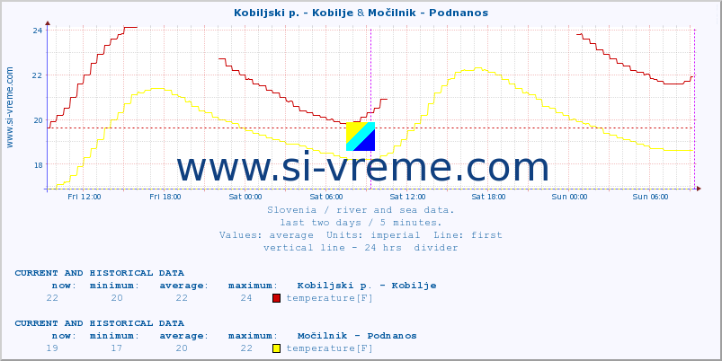  :: Kobiljski p. - Kobilje & Močilnik - Podnanos :: temperature | flow | height :: last two days / 5 minutes.