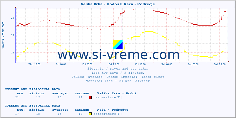  :: Velika Krka - Hodoš & Rača - Podrečje :: temperature | flow | height :: last two days / 5 minutes.