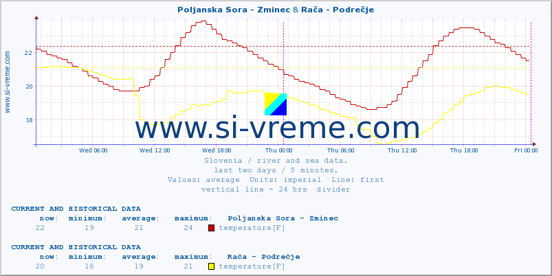  :: Poljanska Sora - Zminec & Rača - Podrečje :: temperature | flow | height :: last two days / 5 minutes.