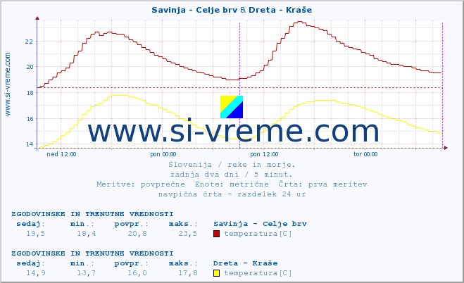 POVPREČJE :: Savinja - Celje brv & Dreta - Kraše :: temperatura | pretok | višina :: zadnja dva dni / 5 minut.