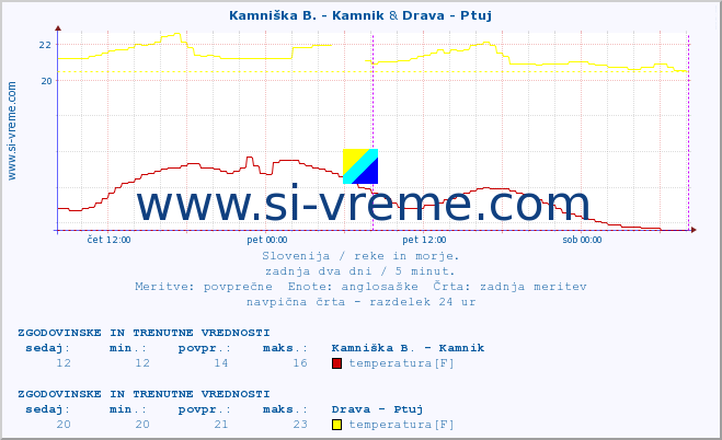 POVPREČJE :: Kamniška B. - Kamnik & Drava - Ptuj :: temperatura | pretok | višina :: zadnja dva dni / 5 minut.