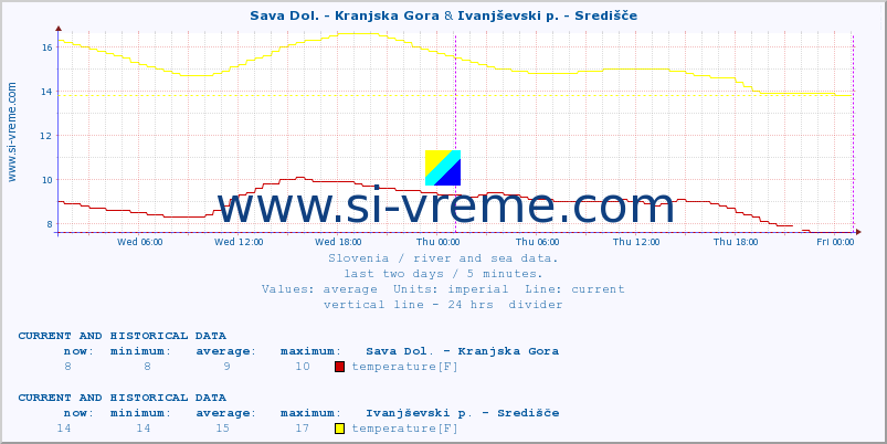 :: Sava Dol. - Kranjska Gora & Ivanjševski p. - Središče :: temperature | flow | height :: last two days / 5 minutes.