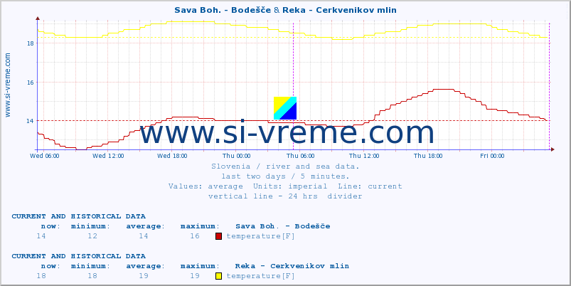 :: Sava Boh. - Bodešče & Reka - Cerkvenikov mlin :: temperature | flow | height :: last two days / 5 minutes.