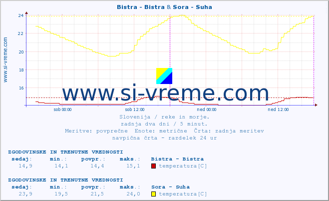 POVPREČJE :: Bistra - Bistra & Sora - Suha :: temperatura | pretok | višina :: zadnja dva dni / 5 minut.