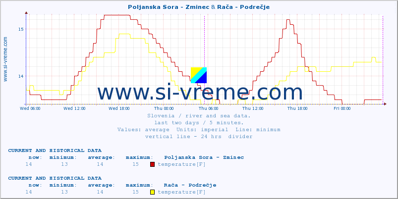  :: Poljanska Sora - Zminec & Rača - Podrečje :: temperature | flow | height :: last two days / 5 minutes.