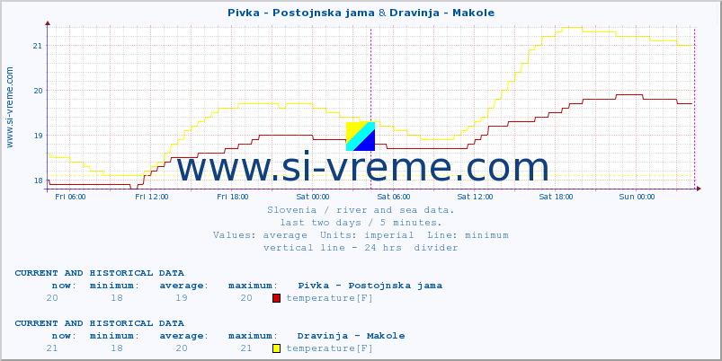  :: Pivka - Postojnska jama & Dravinja - Makole :: temperature | flow | height :: last two days / 5 minutes.