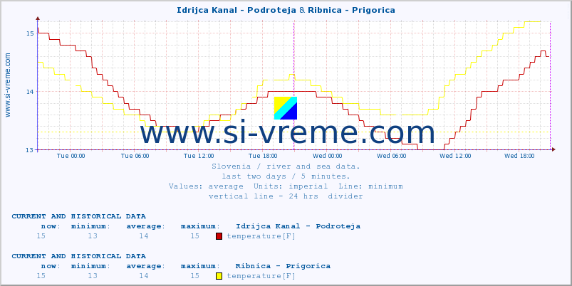  :: Idrijca Kanal - Podroteja & Ribnica - Prigorica :: temperature | flow | height :: last two days / 5 minutes.
