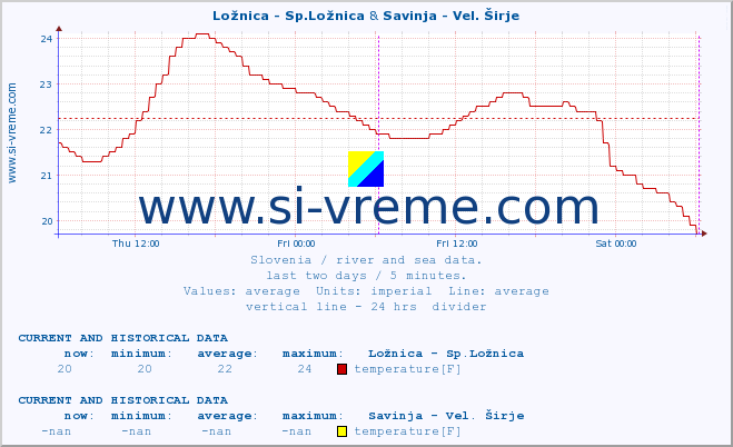  :: Ložnica - Sp.Ložnica & Savinja - Vel. Širje :: temperature | flow | height :: last two days / 5 minutes.