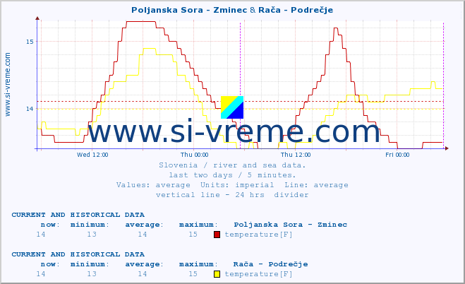  :: Poljanska Sora - Zminec & Rača - Podrečje :: temperature | flow | height :: last two days / 5 minutes.