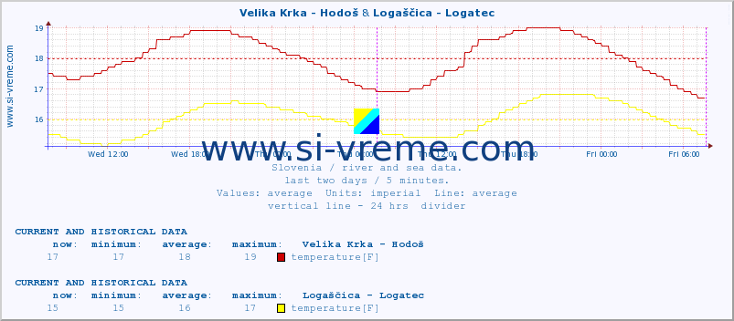  :: Velika Krka - Hodoš & Logaščica - Logatec :: temperature | flow | height :: last two days / 5 minutes.