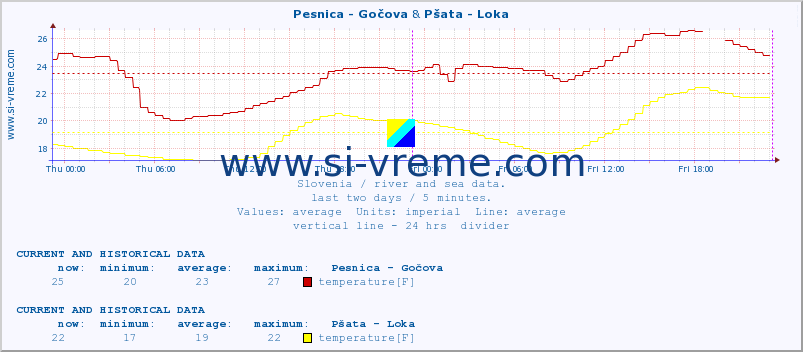  :: Pesnica - Gočova & Pšata - Loka :: temperature | flow | height :: last two days / 5 minutes.