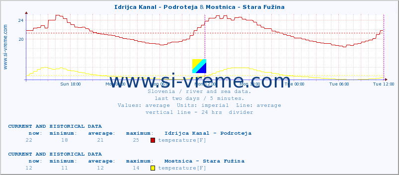  :: Idrijca Kanal - Podroteja & Mostnica - Stara Fužina :: temperature | flow | height :: last two days / 5 minutes.