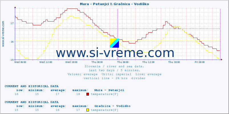  :: Mura - Petanjci & Gračnica - Vodiško :: temperature | flow | height :: last two days / 5 minutes.