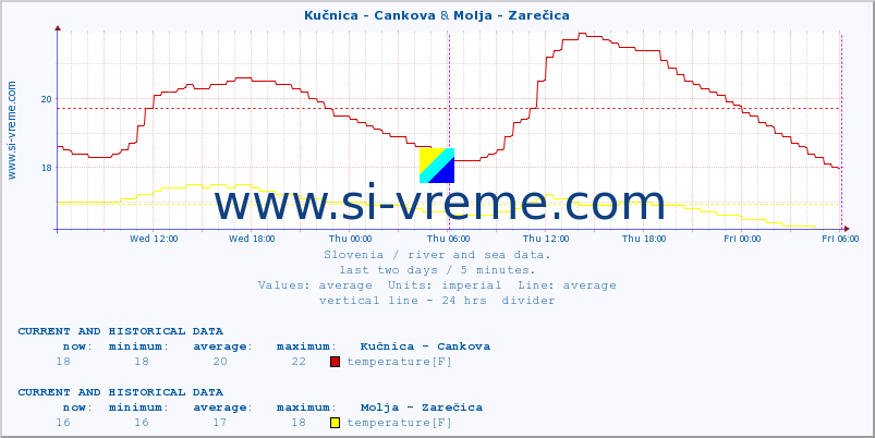 :: Kučnica - Cankova & Molja - Zarečica :: temperature | flow | height :: last two days / 5 minutes.