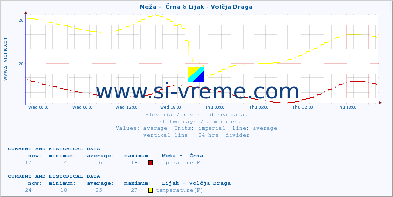  :: Meža -  Črna & Lijak - Volčja Draga :: temperature | flow | height :: last two days / 5 minutes.