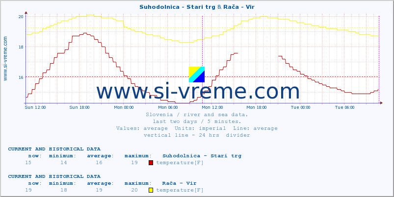 :: Suhodolnica - Stari trg & Rača - Vir :: temperature | flow | height :: last two days / 5 minutes.