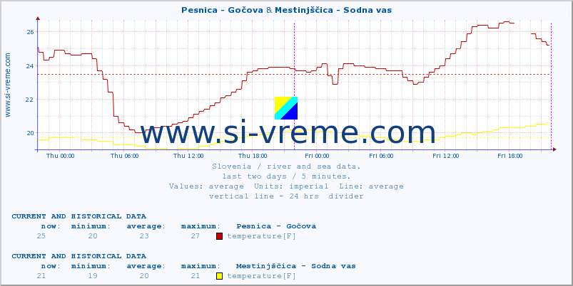  :: Pesnica - Gočova & Mestinjščica - Sodna vas :: temperature | flow | height :: last two days / 5 minutes.