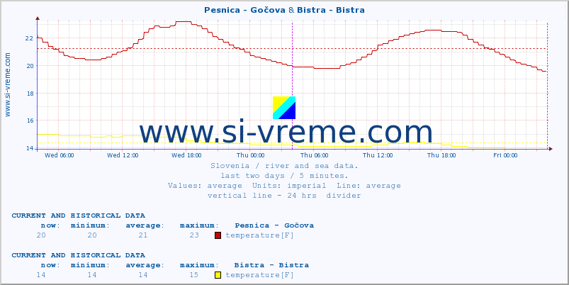  :: Pesnica - Gočova & Bistra - Bistra :: temperature | flow | height :: last two days / 5 minutes.