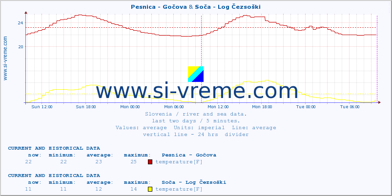  :: Pesnica - Gočova & Soča - Log Čezsoški :: temperature | flow | height :: last two days / 5 minutes.