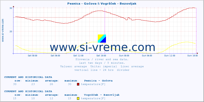  :: Pesnica - Gočova & Vogršček - Bezovljak :: temperature | flow | height :: last two days / 5 minutes.