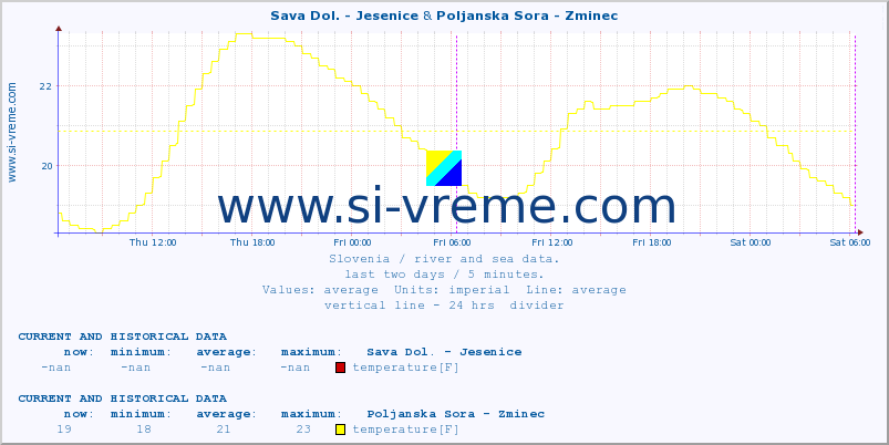 :: Sava Dol. - Jesenice & Poljanska Sora - Zminec :: temperature | flow | height :: last two days / 5 minutes.