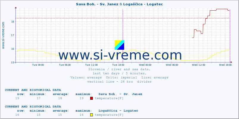  :: Sava Boh. - Sv. Janez & Logaščica - Logatec :: temperature | flow | height :: last two days / 5 minutes.