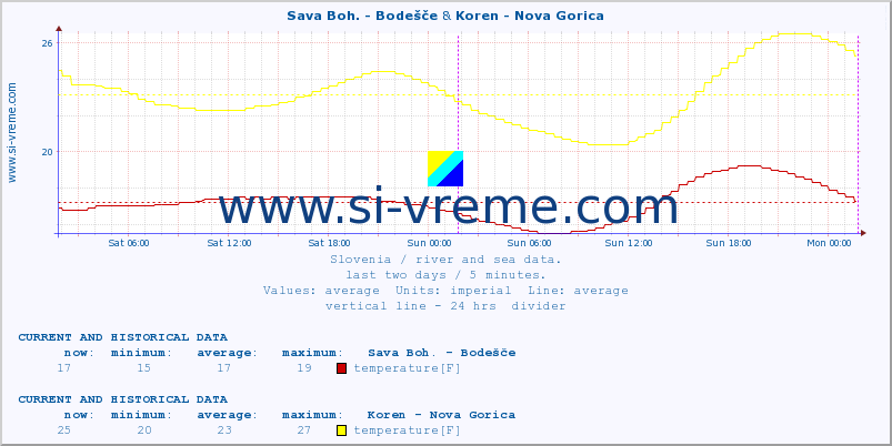  :: Sava Boh. - Bodešče & Koren - Nova Gorica :: temperature | flow | height :: last two days / 5 minutes.