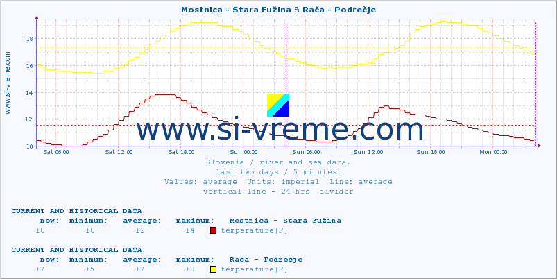  :: Mostnica - Stara Fužina & Rača - Podrečje :: temperature | flow | height :: last two days / 5 minutes.