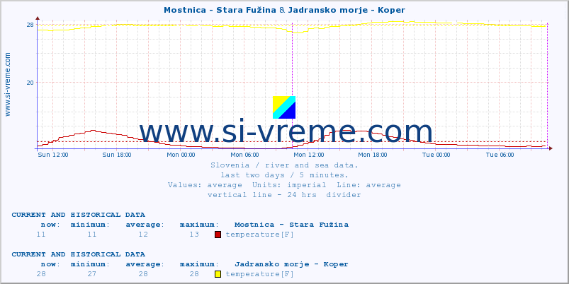  :: Mostnica - Stara Fužina & Jadransko morje - Koper :: temperature | flow | height :: last two days / 5 minutes.
