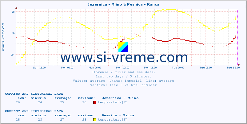  :: Jezernica - Mlino & Pesnica - Ranca :: temperature | flow | height :: last two days / 5 minutes.