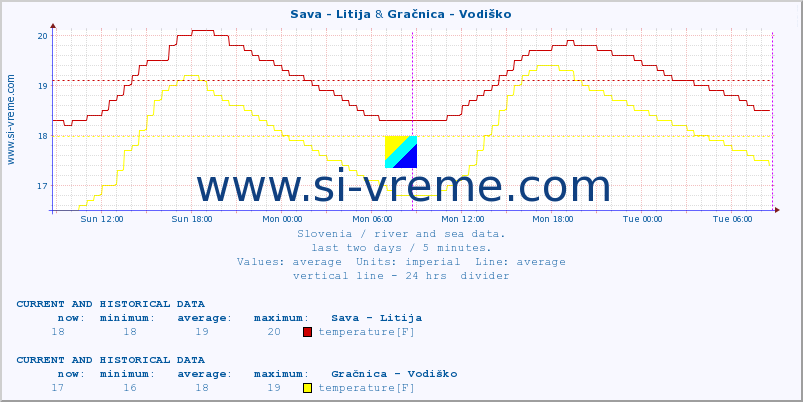  :: Sava - Litija & Gračnica - Vodiško :: temperature | flow | height :: last two days / 5 minutes.