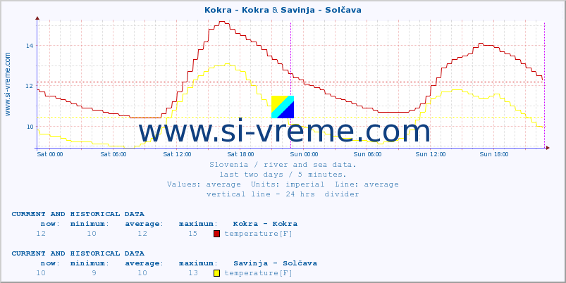  :: Kokra - Kokra & Savinja - Solčava :: temperature | flow | height :: last two days / 5 minutes.