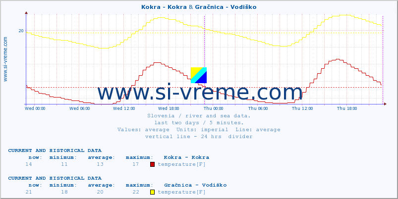 :: Kokra - Kokra & Gračnica - Vodiško :: temperature | flow | height :: last two days / 5 minutes.
