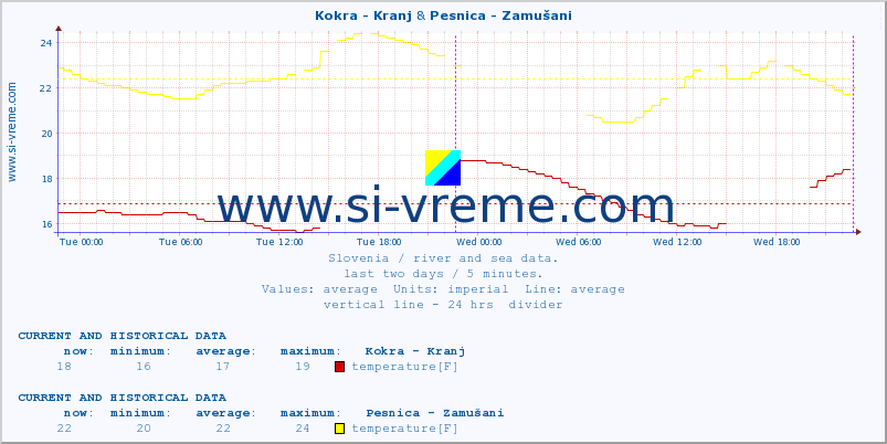  :: Kokra - Kranj & Pesnica - Zamušani :: temperature | flow | height :: last two days / 5 minutes.